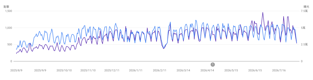 Google Search Console SEO 數據成長趨勢